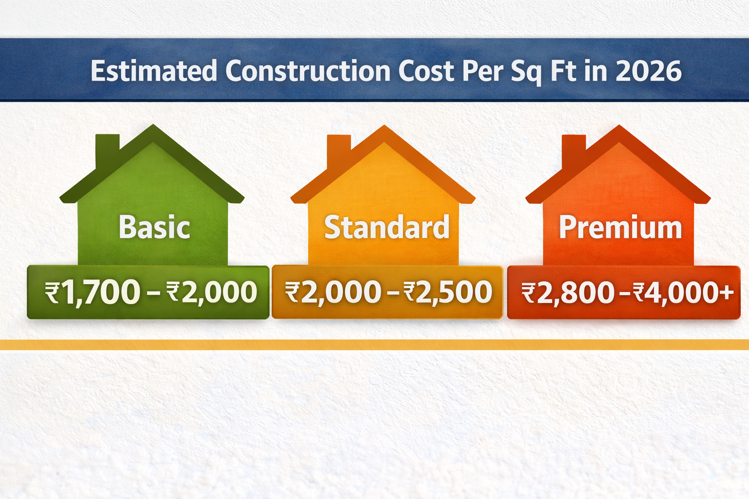 Average house construction cost per sq ft in India 2026